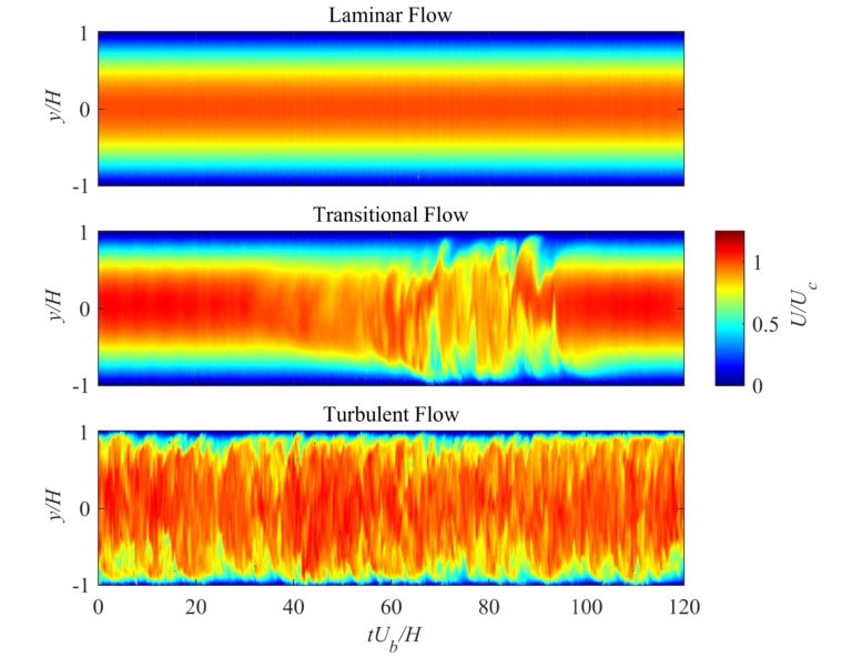 Drag Reduction In Liquid Flows Laboratory Of Turbulent Flows